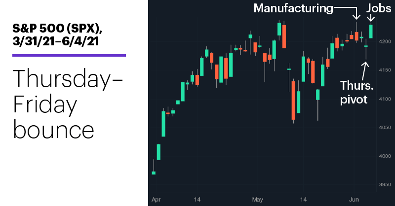 Chart 1: S&P 500 (SPX), 3/31/21–6/4/21. S&P 500 (SPX) price chart. Thursday-Friday bounce.