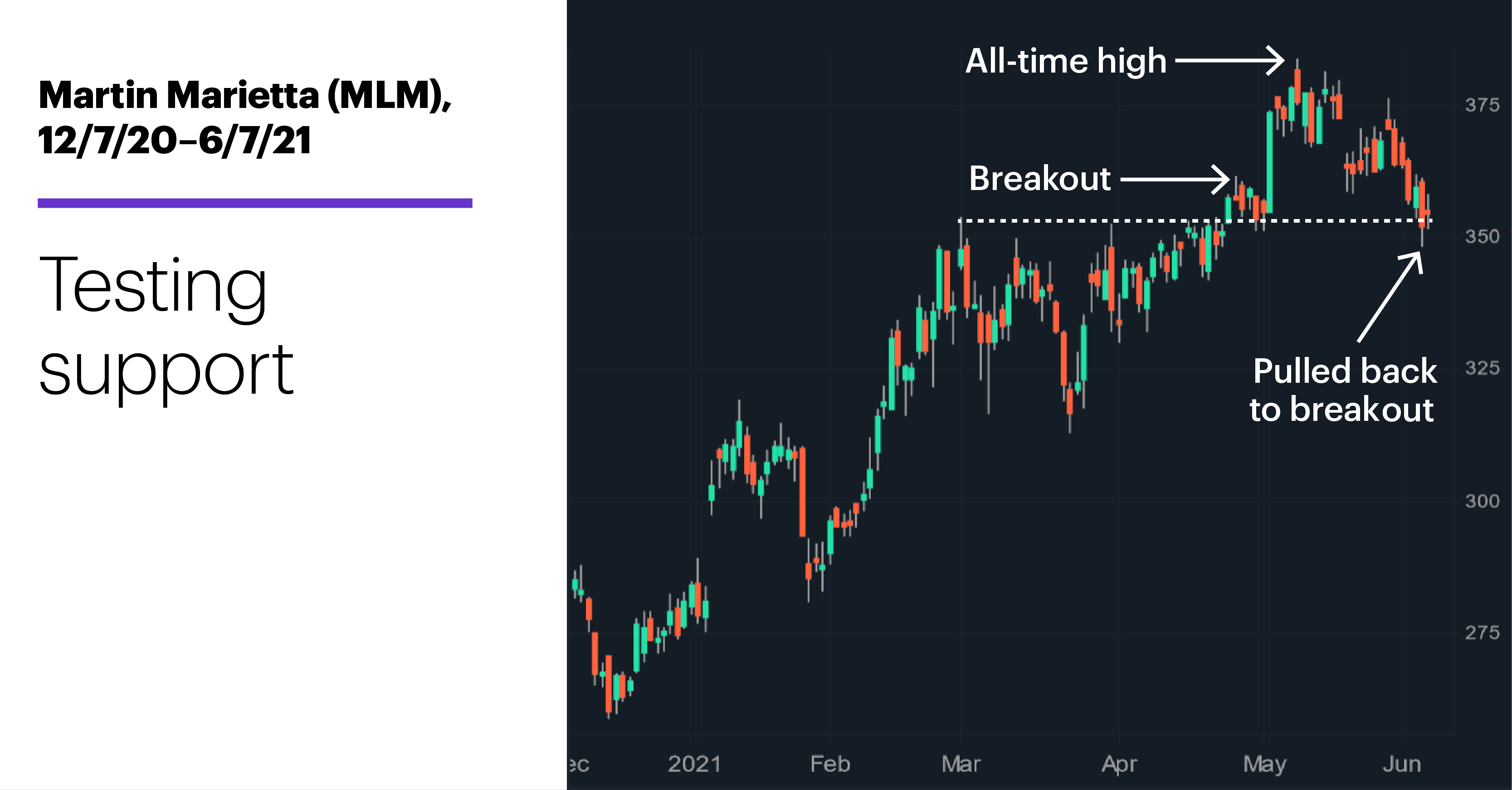 Chart 1: Martin Marietta (MLM), 12/7/20–6/7/21. Martin Marietta (MLM) price chart. Testing support.