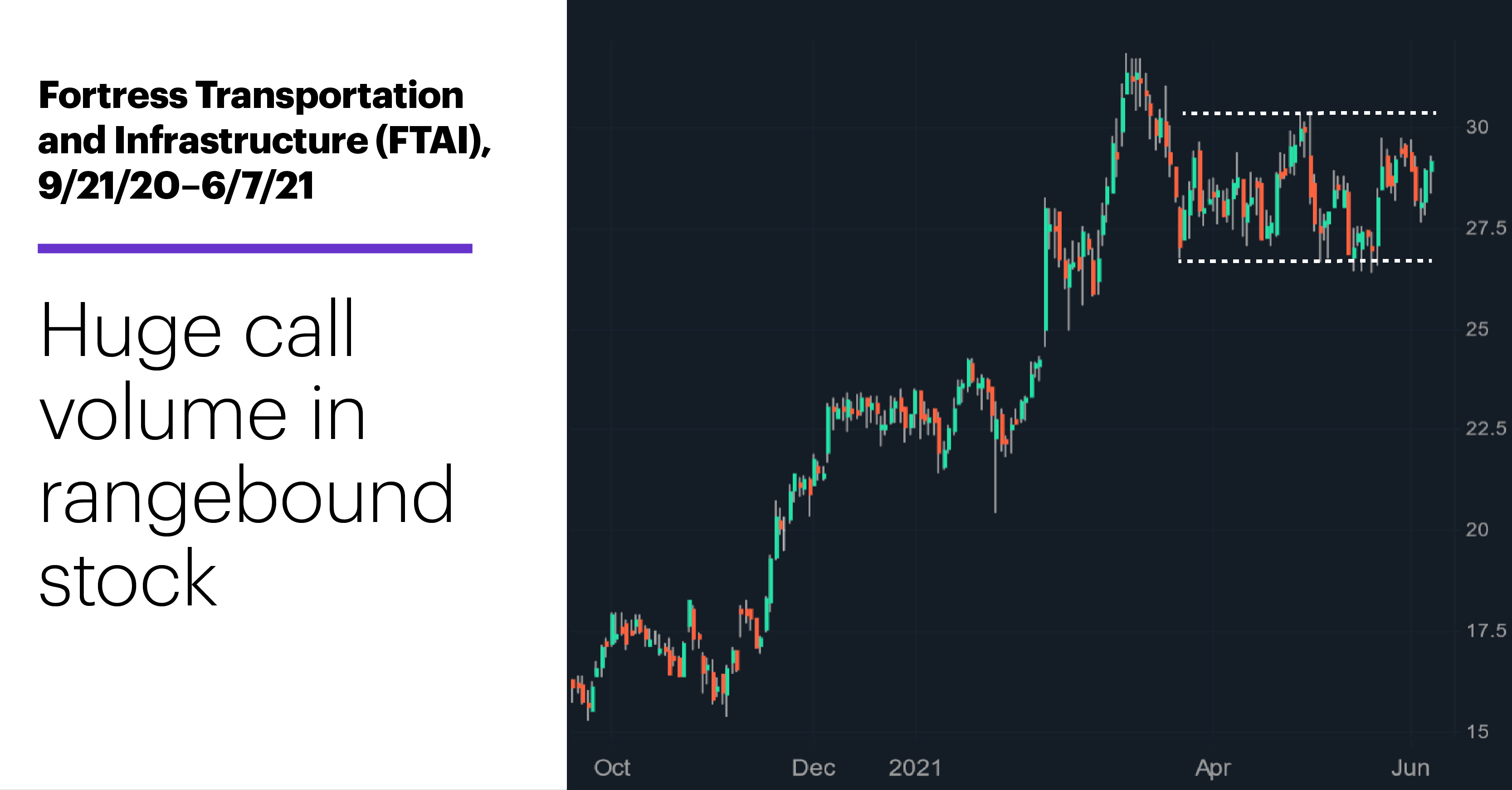 Chart 2: Fortress Transportation and Infrastructure (FTAI), 9/21/20–6/7/21. Huge call volume in rangebound stock.