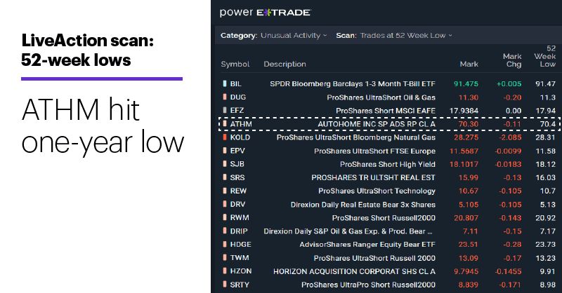 Chart 1: LiveAction scan: 52-week lows. ATHM hit one-year low.
