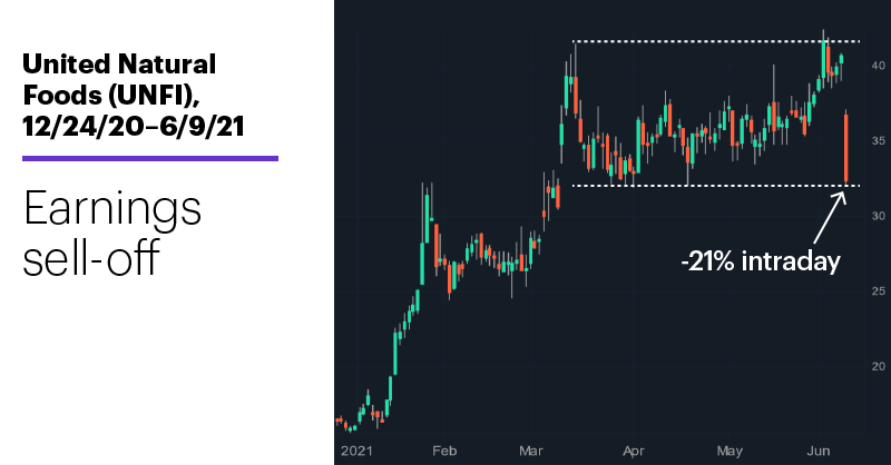 Chart 1: United Natural Foods (UNFI), 12/24/20–6/8/21. United Natural Foods (UNFI) price chart. Earnings sell-off.