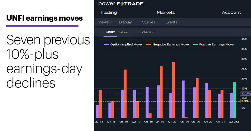 Chart 2: UNFI earnings moves. Seven previous 10%-plus earnings sell-offs.