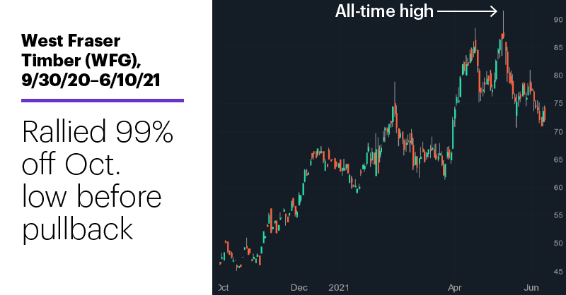 Chart 2: West Fraser Timber (WFG), 9/30/20–6/10/21. West Fraser Timber (WFG) price chart. Rallied 99% off Oct. low.