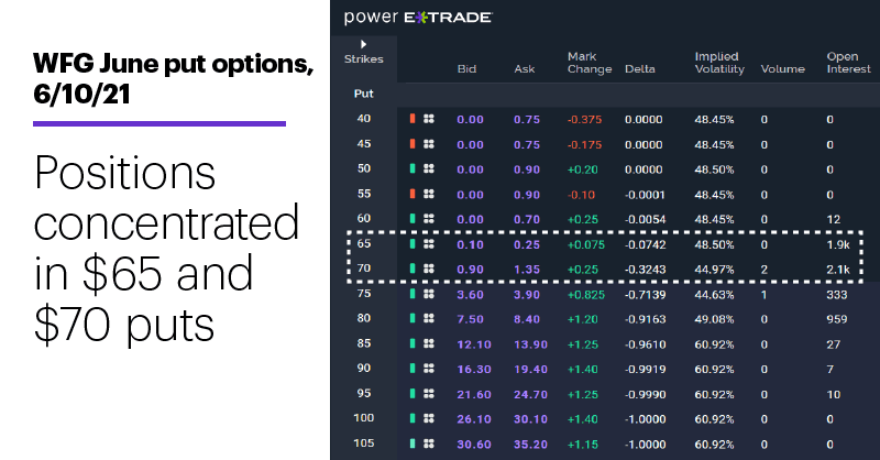 Chart 1: WFG June put options, 6/10/21. Positions concentrated in $65 and $70 puts.