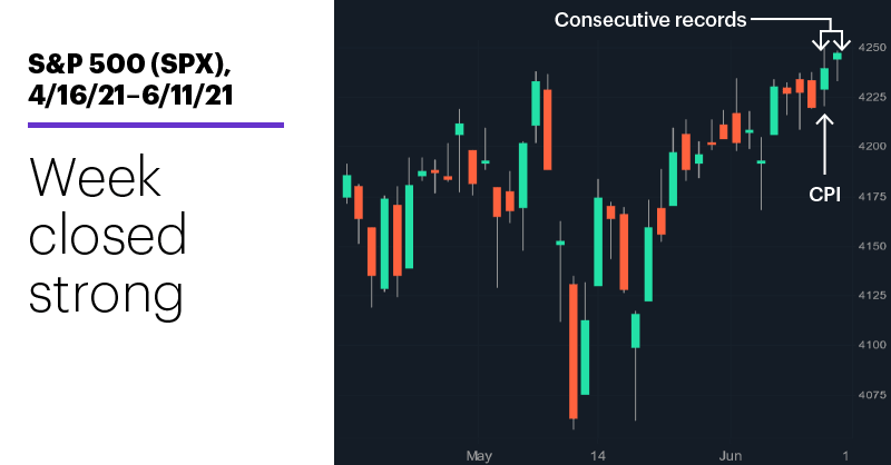 Chart 1: S&P 500 (SPX), 4/16/21–6/11/21. S&P 500 (SPX) price chart. week closed strong.