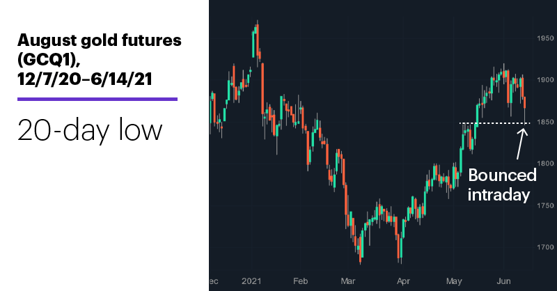 August gold futures (GCQ1), 12/7/20–6/14/21. August gold futures (GCQ1) price chart. 20-day low.