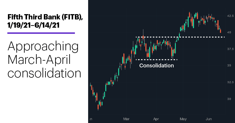 Chart 2: Fifth Third Bank (FITB), 1/19/21–6/14/21. Fifth Third Bank (FITB) price chart. Approaching March-April consolidation.