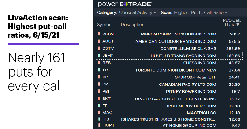 Chart 1: LiveAction scan: Highest put-call ratios, 6/15/21. Unusual options activity. Nearly 161 puts for every call.