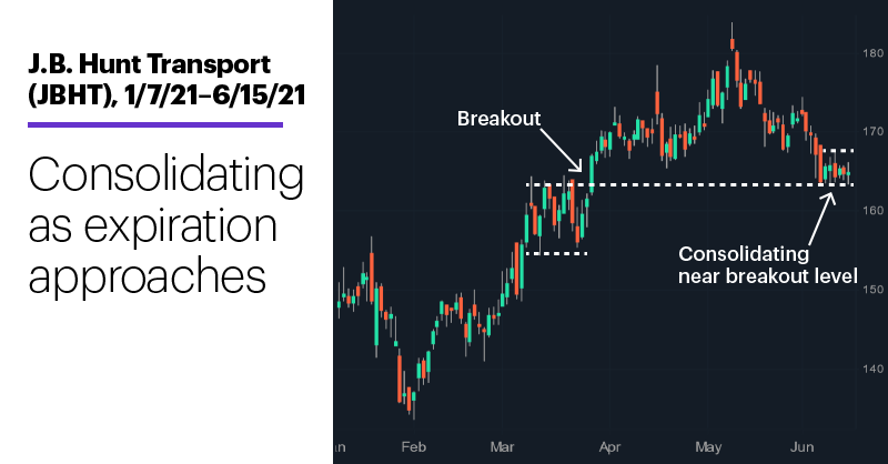 Chart 3: J.B. Hunt Transport (JBHT), 1/7/21–6/15/21. J.B. Hunt Transport (JBHT) price chart. Consolidating as expiration approaches.