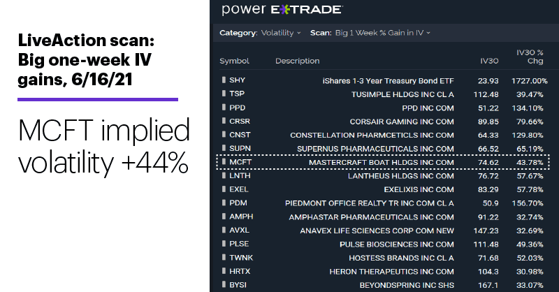 Chart 1: LiveAction scan: Big one-week IV gains, 6/16/21. Unusual options activity. MCFT implied volatility +44%.