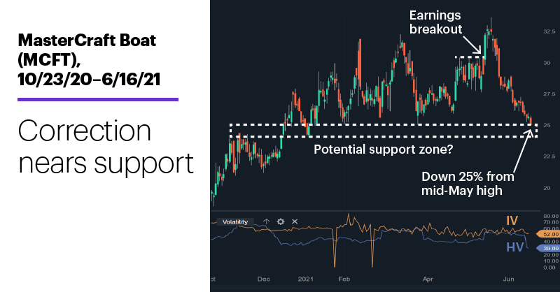 Chart 2: MasterCraft Boat (MCFT), 10/23/20–6/16/21. MasterCraft Boat (MCFT) price chart. Correction nears support.
