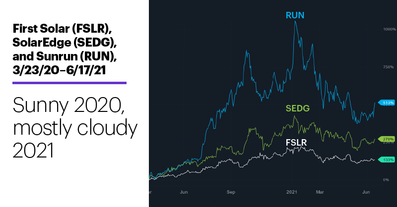 Chart 1: First Solar (FSLR), SolarEdge (SEDG), and Sunrun (RUN), 3/23/20–6/17/21. Solar stocks price chart. Sunny 2020, mostly cloudy 2021.