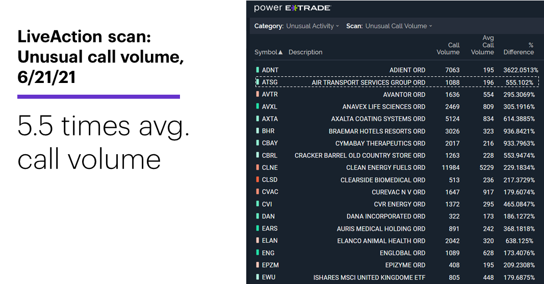 Chart 1: LiveAction scan: Unusual call volume. Unusual options activity. 5.5 times avg. call volume