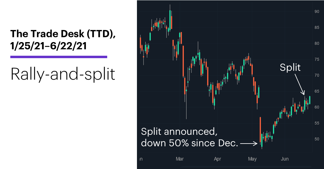 Chart 1: The Trade Desk (TTD), 2/12/21–6/22/21. The Trade Desk (TTD) price chart. Rally-and-split.