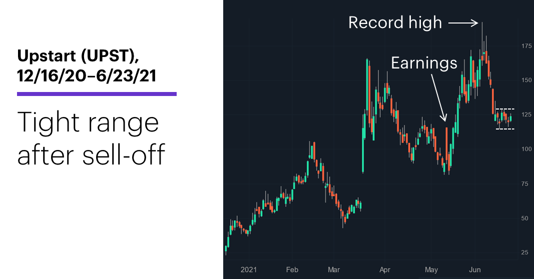 Chart 1: Upstart (UPST), 12/16/20–6/23/21. Upstart (UPST) price chart. Tight range after sell-off.