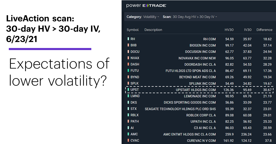 Chart 2: LiveAction scan: 30-day HV > 30-day IV, 6/23/21. Unusual options activity. Expectations of lower volatility?