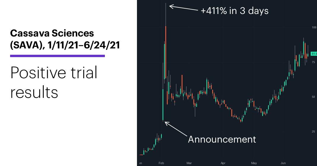 Chart 3: Cassava Sciences (SAVA), 1/11/21–6/24/21. Cassava Sciences price chart. Positive trial results.