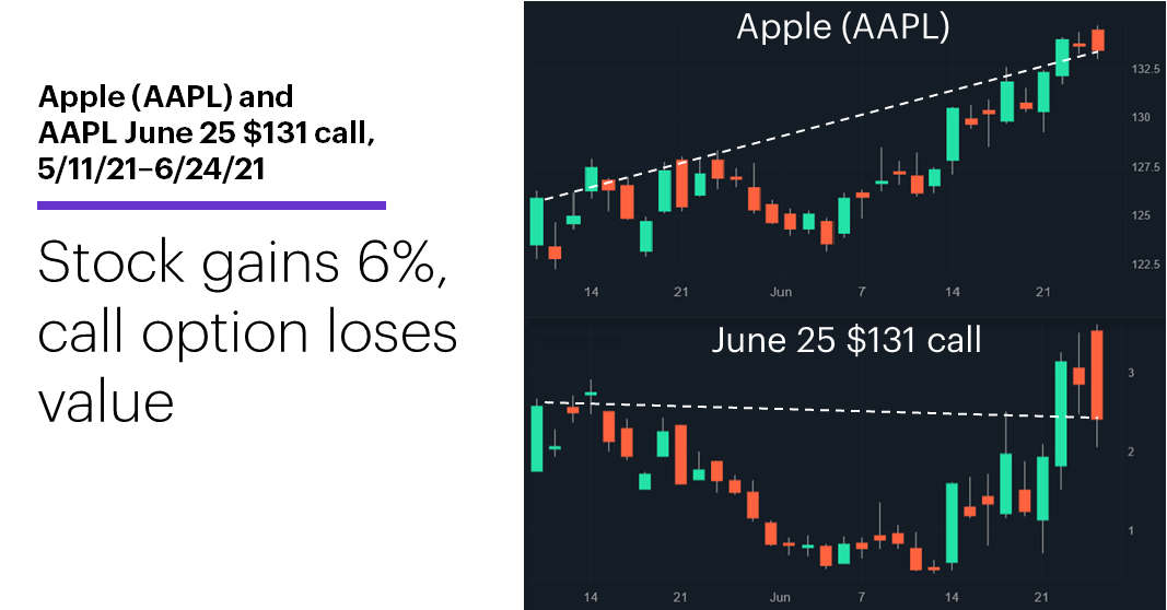 Chart 1: Apple (AAPL) and AAPL June 25 $131 call, 5/11/21–6/24/21. Apple (AAPL) price chart, Apple (AAPL) options chart. Stock gains 6%, call option loses value. 