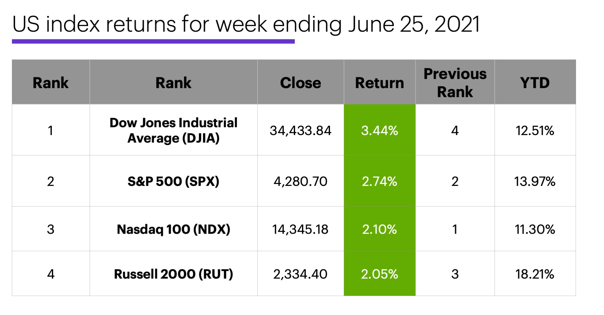 US stock index performance table for week ending 6/25/20. S&P 500 (SPX), Nasdaq 100 (NDX), Russell 2000 (RUT), Dow Jones Industrial Average (DJIA).
