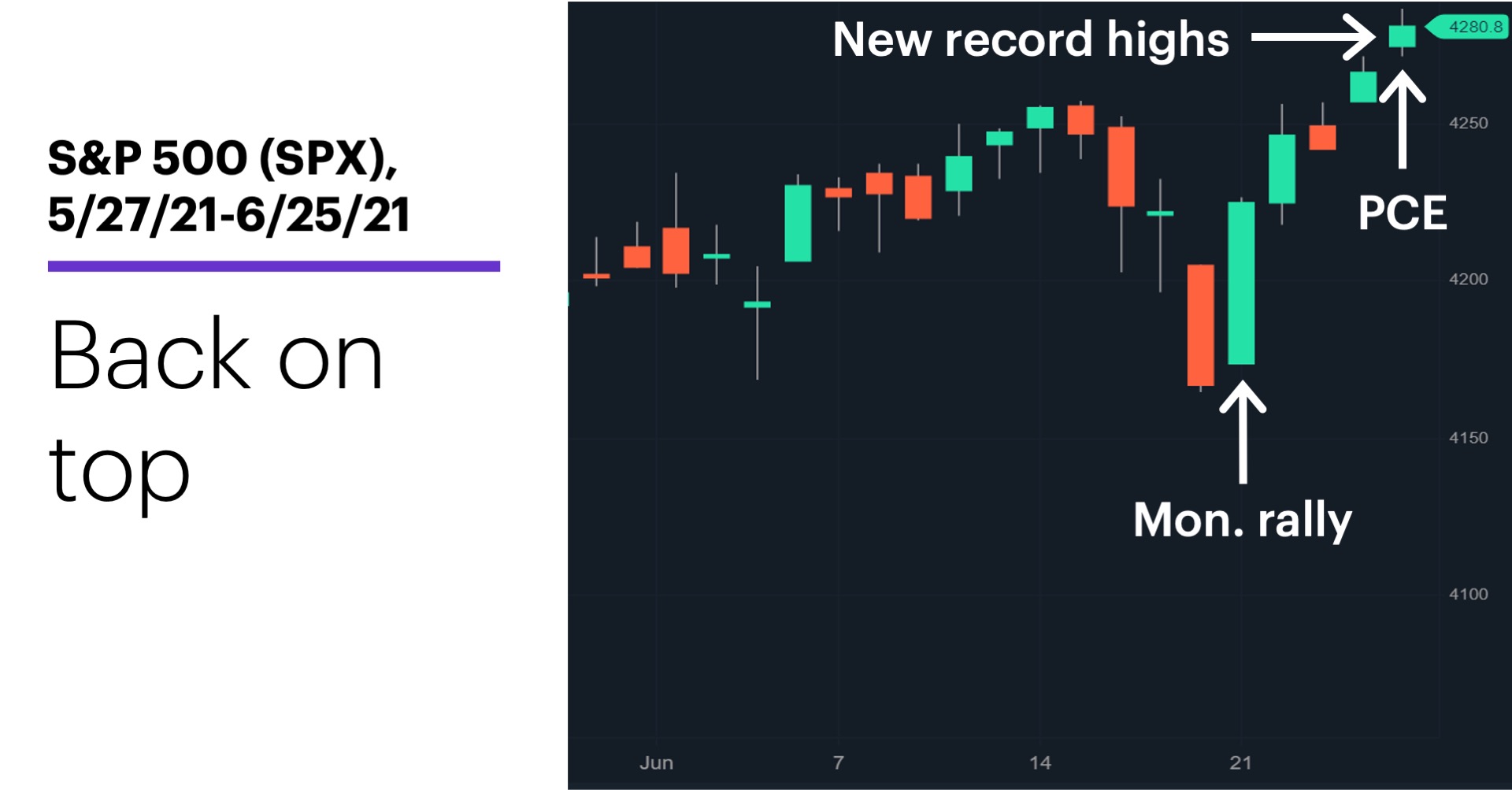 Chart 1: S&P 500 (SPX), 5/27/21–6/25/21. S&P 500 (SPX) price chart. Back on top.