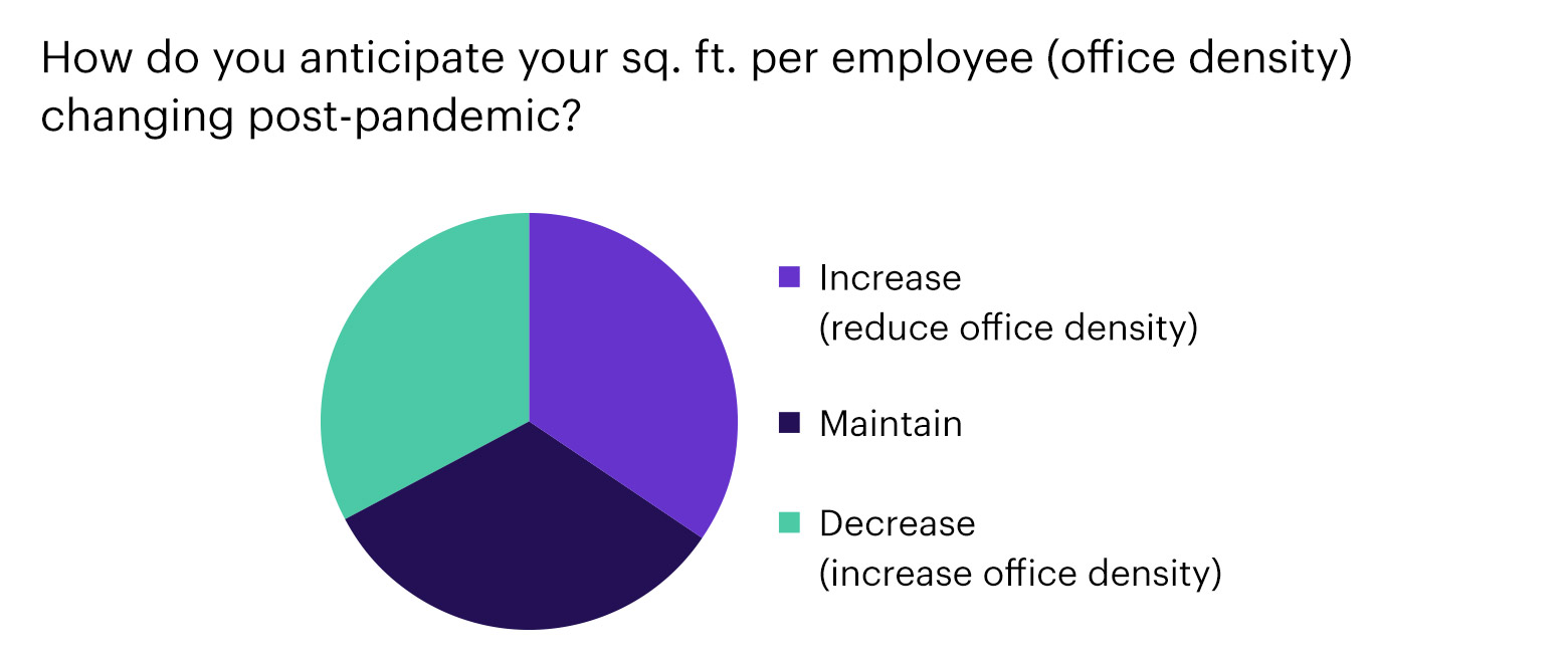 Chart - How do you anticipate your sq. ft. per employee?