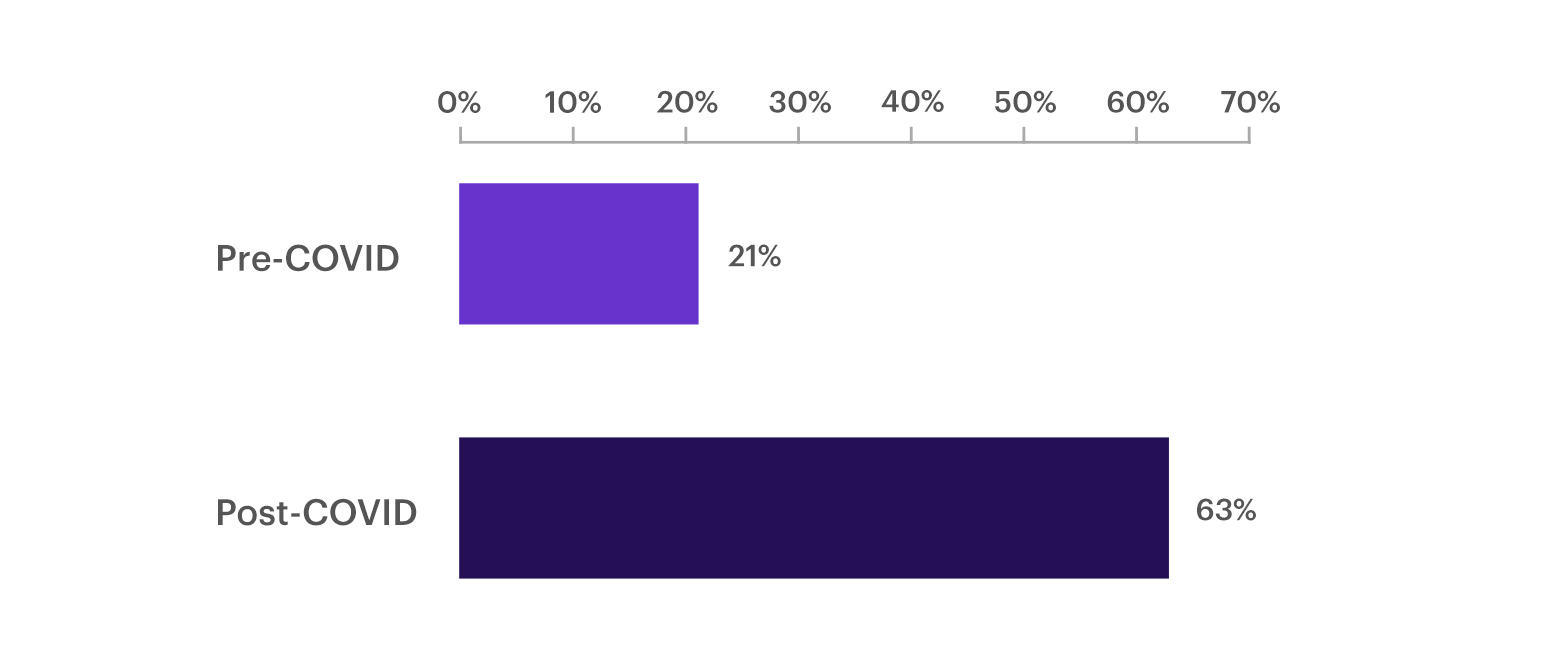 Chart - 25% of workforce work from home 3+ days a week