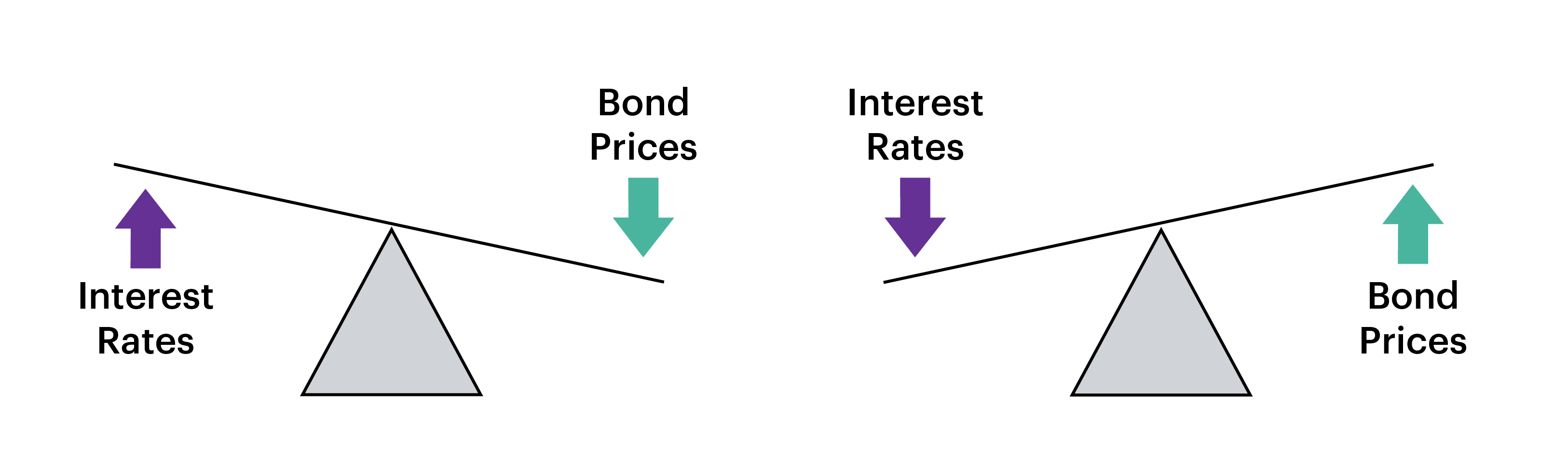 Bonds Interest Rates And Inflation Learn More E TRADE