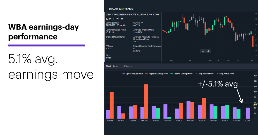 Chart 2: WBA earnings-day performance. 5.1% avg earnings move.