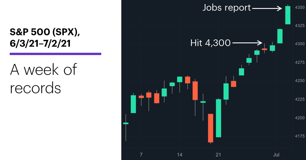 Chart 1: S&P 500 (SPX), 6/3/21–7/2/21. S&P 500 (SPX) price chart. A week of records.