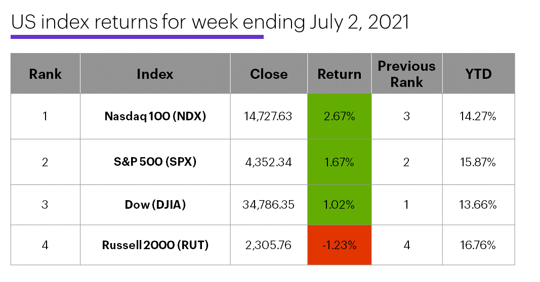 US stock index performance table for week ending 7/2/20. S&P 500 (SPX), Nasdaq 100 (NDX), Russell 2000 (RUT), Dow Jones Industrial Average (DJIA).