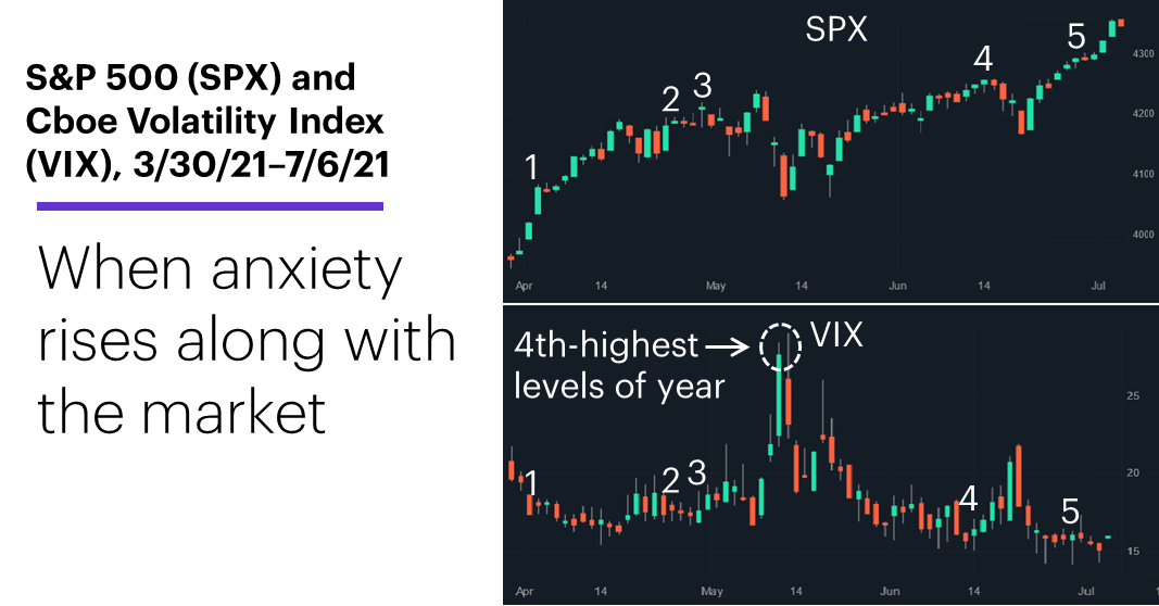 Chart 1: S&P 500 (SPX) and Cboe Volatility Index (VIX), 3/30/21–7/6/21. S&P 500 (SPX) and Cboe Volatility Index (VIX) price chart. When anxiety rises along with the market.