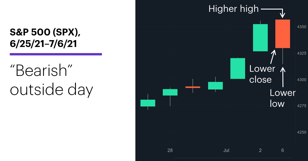 Chart 2: S&P 500 (SPX), 6/25/20–7/6/21. S&P 500 (SPX) price chart. “Bearish” outside day.