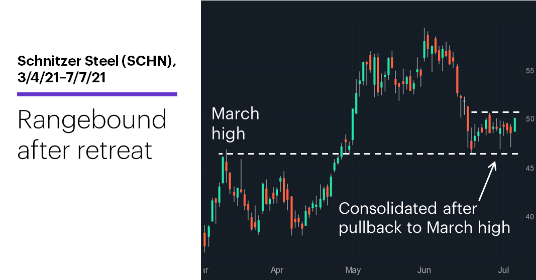 Chart 3: Schnitzer Steel (SCHN), 3/4/21–7/7/21. Schnitzer Steel (SCHN) price chart. Rangebound after retreat.
