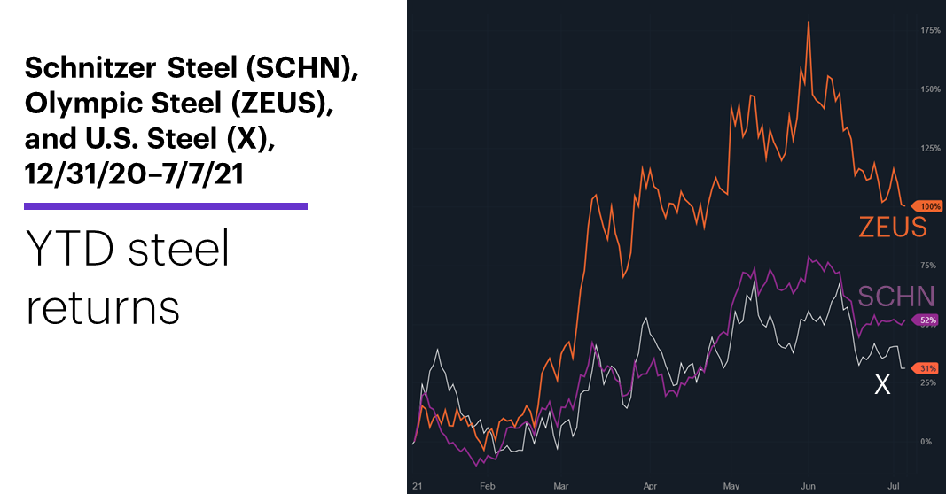 Chart 1: Schnitzer Steel (SCHN), Olympic Steel (ZEUS), U.S. Steel (X), 12/31/20–7/7/21. Steel stocks price chart. YTD steel returns.