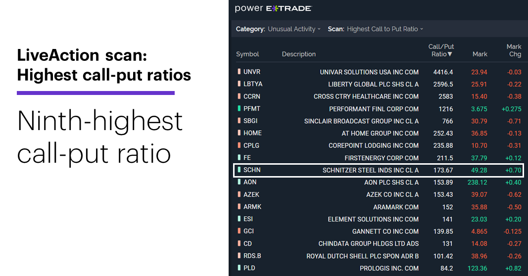 Chart 2: LiveAction scan: Highest call-put ratios, 7/7/21. Unusual options activity. Ninth-highest call-put ratio.