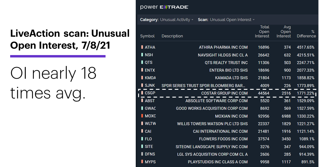 Chart 1: LiveAction scan: Unusual Open Interest, 7/8/21. Unusual options activity. OI nearly 18 times avg.