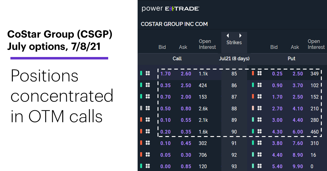 Chart 2: CoStar Group (CSGP) July options. CSGP options chain. Positions concentrated in OTM calls.