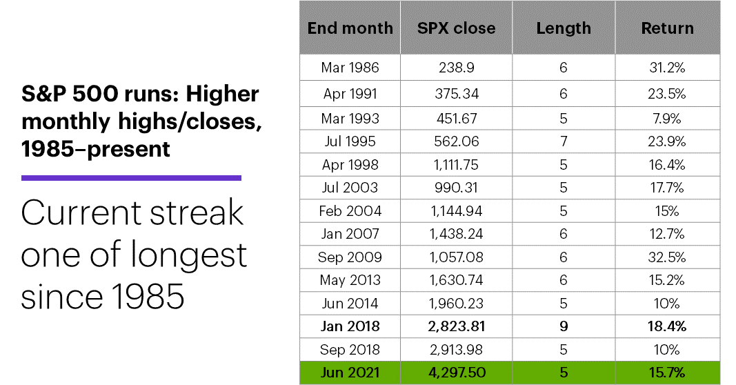 Table: S&P 500 runs of higher monthly highs/closes, 1985–present