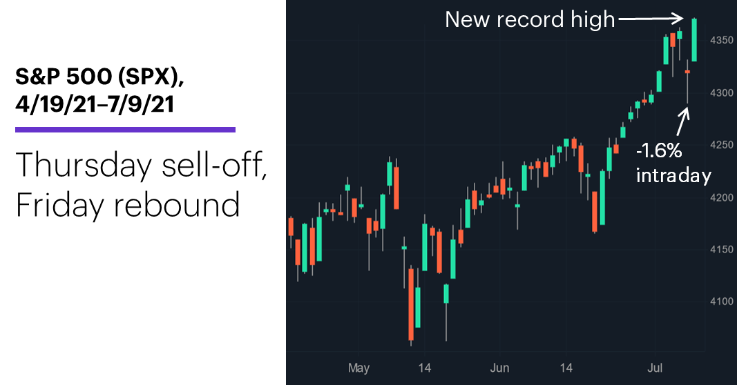 Chart 1: S&P 500 (SPX), 4/19/21–7/9/21. S&P 500 (SPX) price chart. Thursday pullback, Friday rebound.