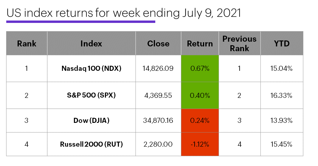 US stock index performance table for week ending 7/9/20. S&P 500 (SPX), Nasdaq 100 (NDX), Russell 2000 (RUT), Dow Jones Industrial Average (DJIA).