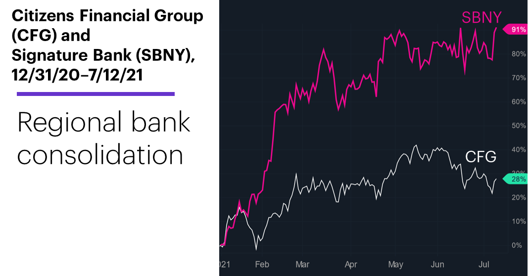 Chart 1: Citizens Financial Group (CFG) and Signature Bank (SBNY), 12/31/20–7/12/21. Regional bank stocks price chart. Regional bank consolidation.