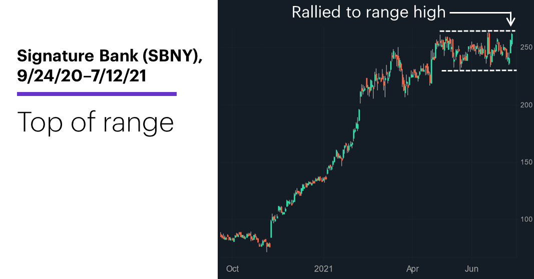 Chart 2: Signature Bank (SBNY), 9/24/20–7/12/21. Signature Bank (SBNY) price chart.