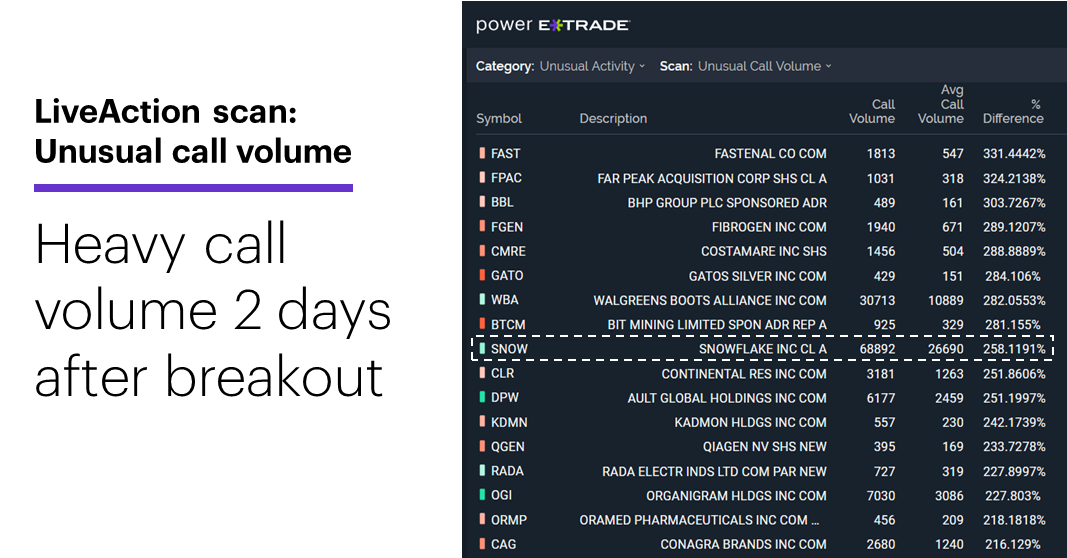 Chart 2: LiveAction scan: Unusual call volume. Unusual options volume. Heavy call volume 2 days after breakout.