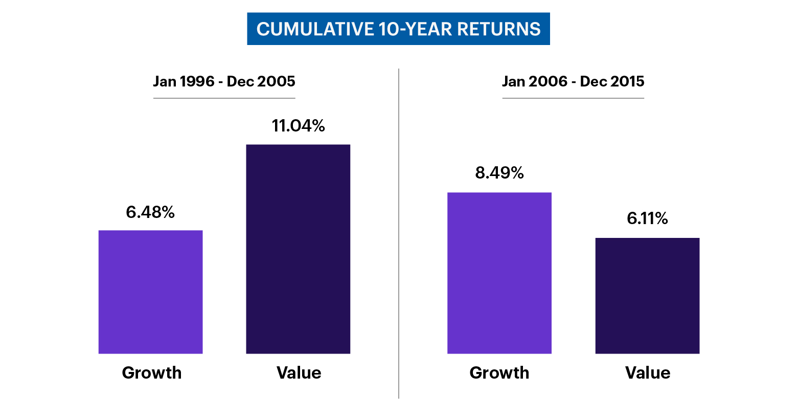 chart - cumulative 10-year returns