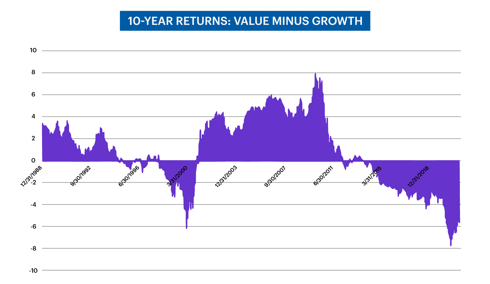 chart - cumulative 10-year returns; value minus growth