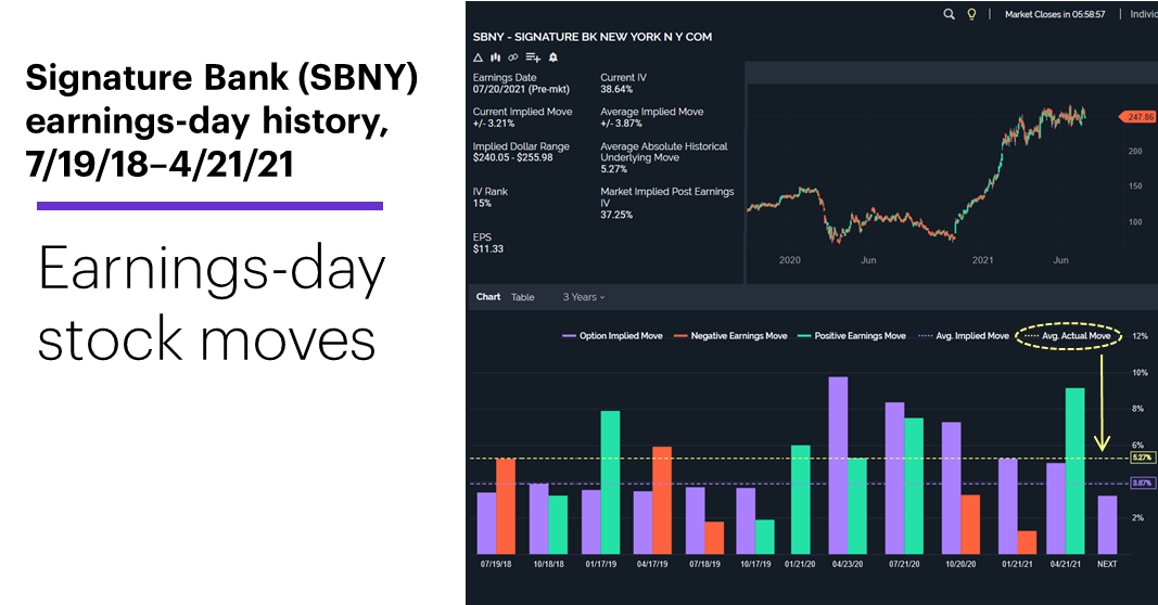 Chart 3: Signature Bank (SBNY) earnings-day price moves, 7/19/18–4/21/21.