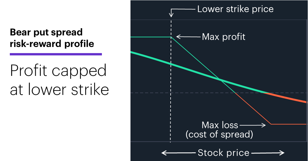 Chart 1: Bear put spread risk-reward profile. Profit capped at lower strike price.