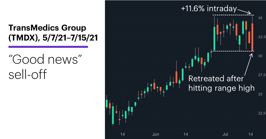 Chart 2: TransMedics Group (TMDX), 5/7/21–7/15/21. TransMedics Group (TMDX) price chart. “Good news” sell-off.