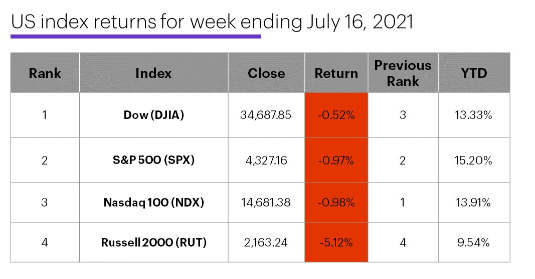 US stock index performance table for week ending 7/16/20. S&P 500 (SPX), Nasdaq 100 (NDX), Russell 2000 (RUT), Dow Jones Industrial Average (DJIA).