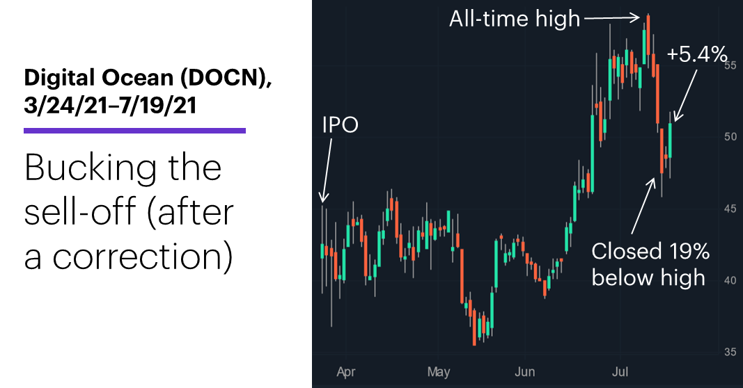 Chart 2: Digital Ocean (DOCN), 5/25/21–7/19/21. Digital Ocean (DOCN) price chart. Bucking the sell-off (after a correction).